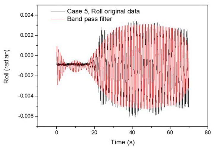 전체 계측시간동안의 원본데이터와 필터링한 Roll 값 (case 5)