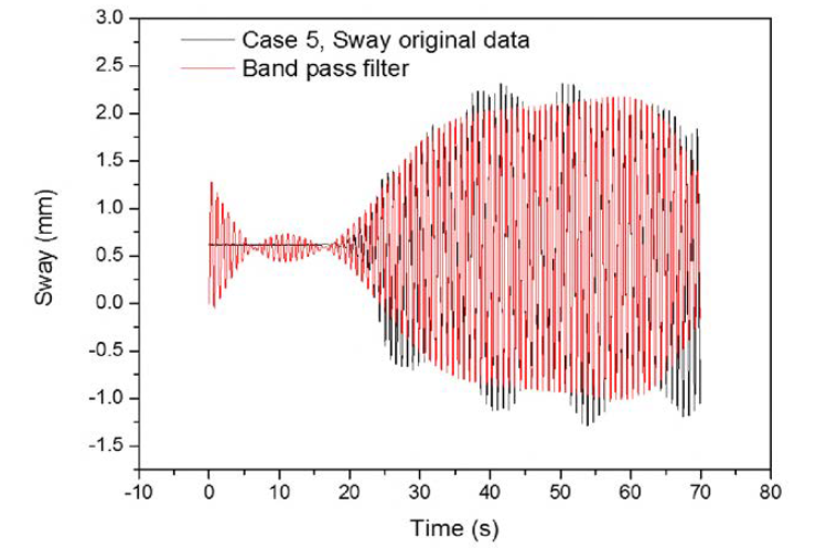 전체 계측시간동안의 원본데이터와 필터링한 Sway 값 (case 5)