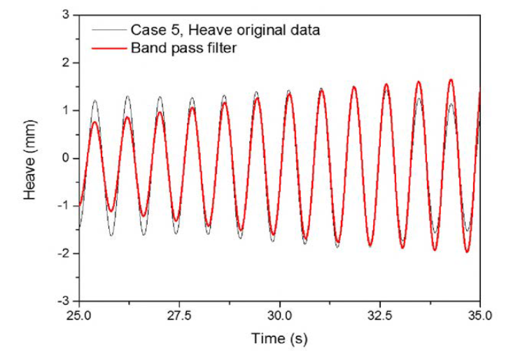 Steady state 구간의 원본데이터와 필터링한 Heave 값 (case 5)