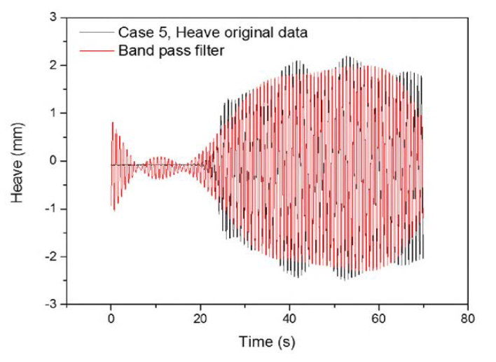 전체 계측시간동안의 원본데이터와 필터링한 Heave 값 (case 5)