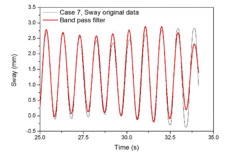 Steady state 구간의 원본데이터와 필터링한 Sway 값 (case 7)