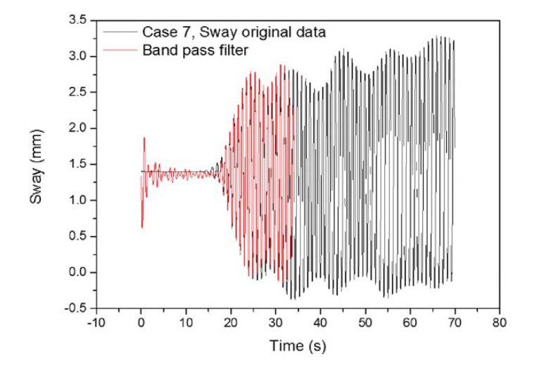 전체 계측시간동안의 원본데이터와 필터링한 Sway 값 (case 7)