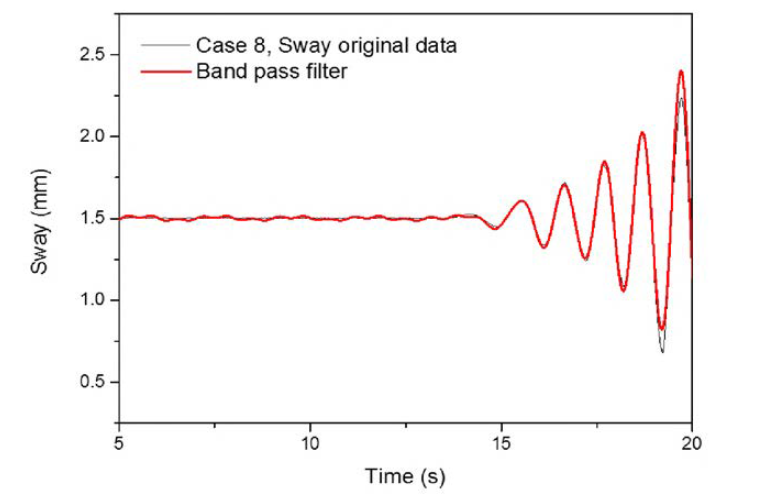 Steady state 구간의 원본데이터와 필터링한 Sway 값 (case 8)