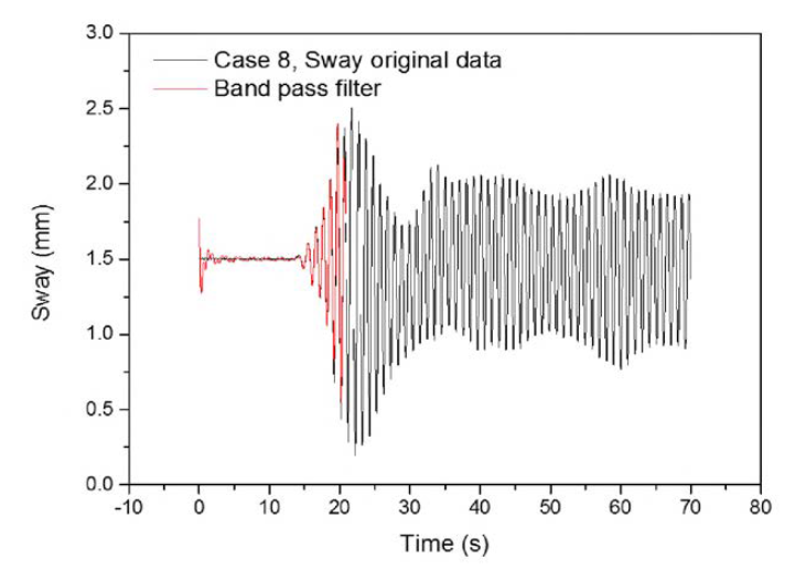 전체 계측시간동안의 원본데이터와 필터링한 Sway 값 (case 8)
