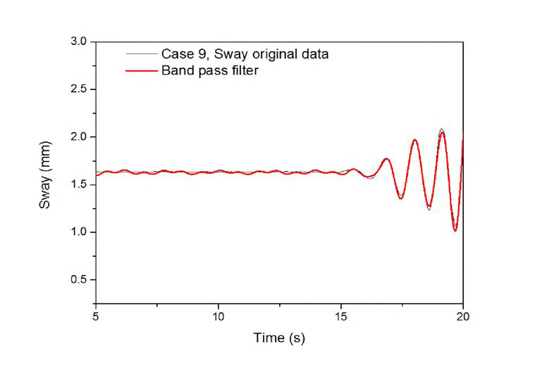 Steady state 구간의 원본데이터와 필터링한 Sway 값 (case 9)