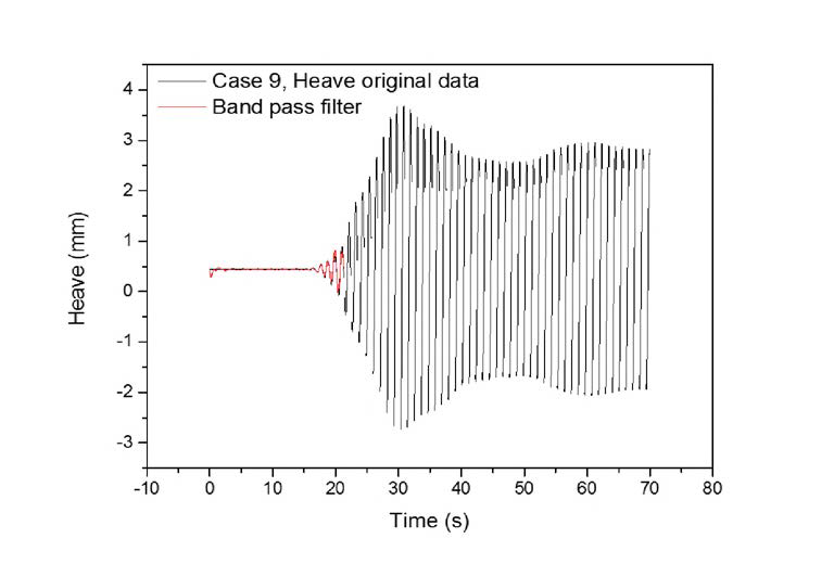 전체 계측시간동안의 원본데이터와 필터링한 Heave 값 (case 9)