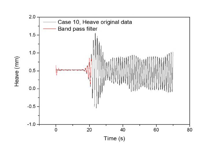 전체 계측시간동안의 원본데이터와 필터링한 Heave 값 (case 10)