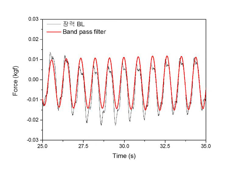 BL_계류라인에 걸리는 장력과 신호처리한 데이터 (case 6)