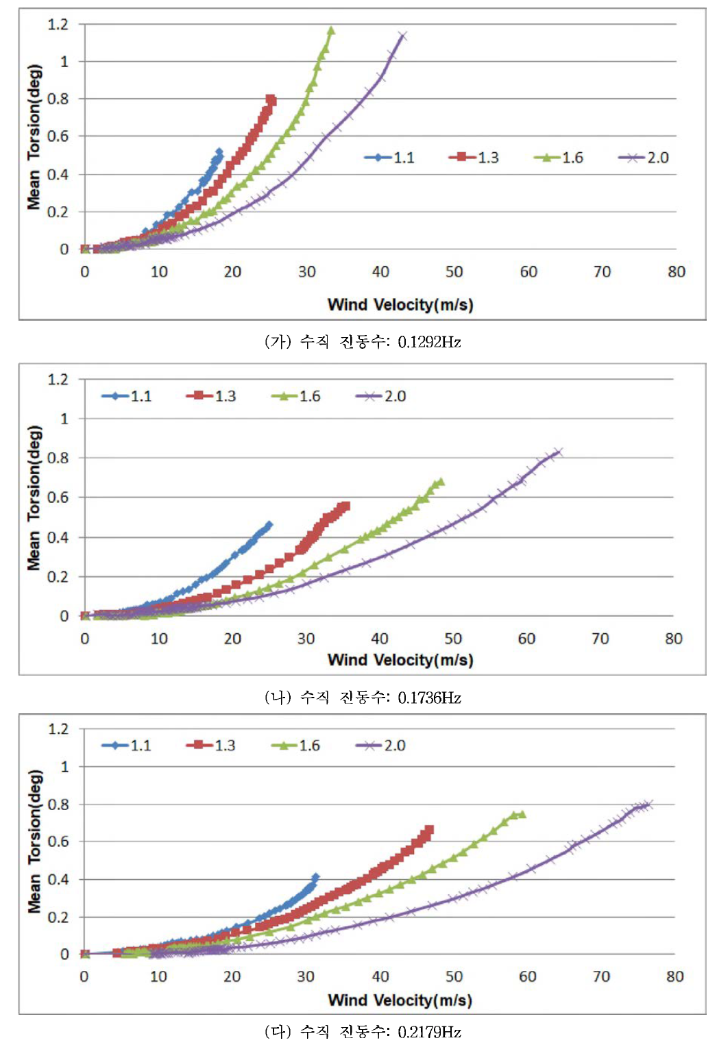 평균 회전 변위(회전진동수/수직진동수 비: 1.1 , 1.3, 1.6, 2 .0 )