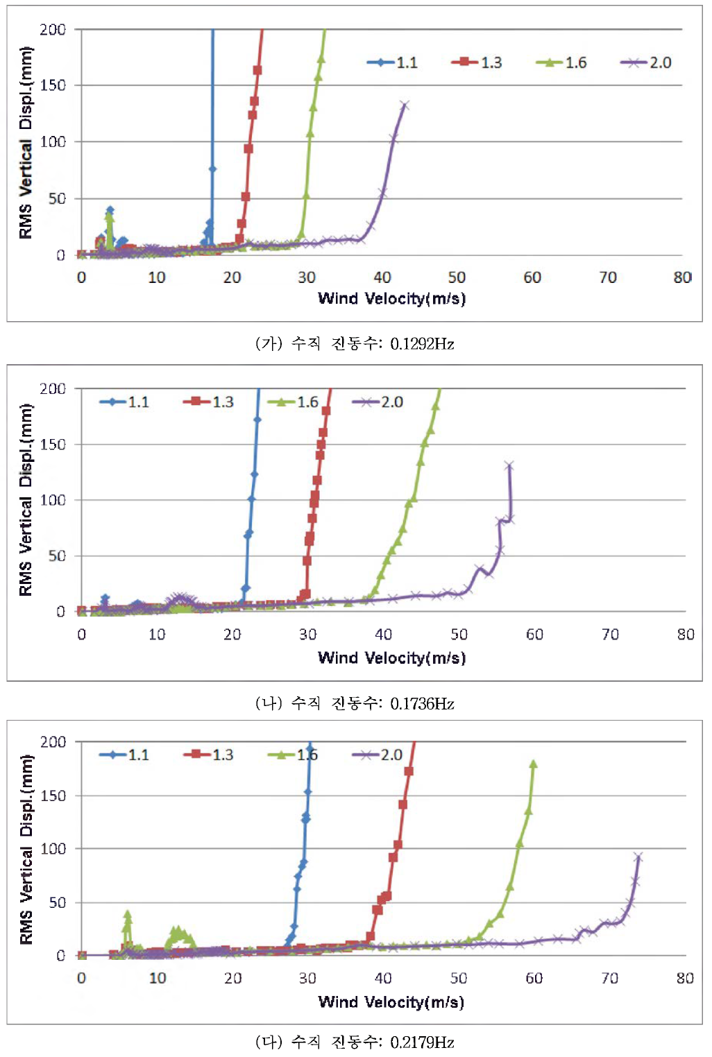 수직 변위 RMS(회전진동수/수직진동수 비: 1.1 , 1.3, 1.6, 2 .0 )