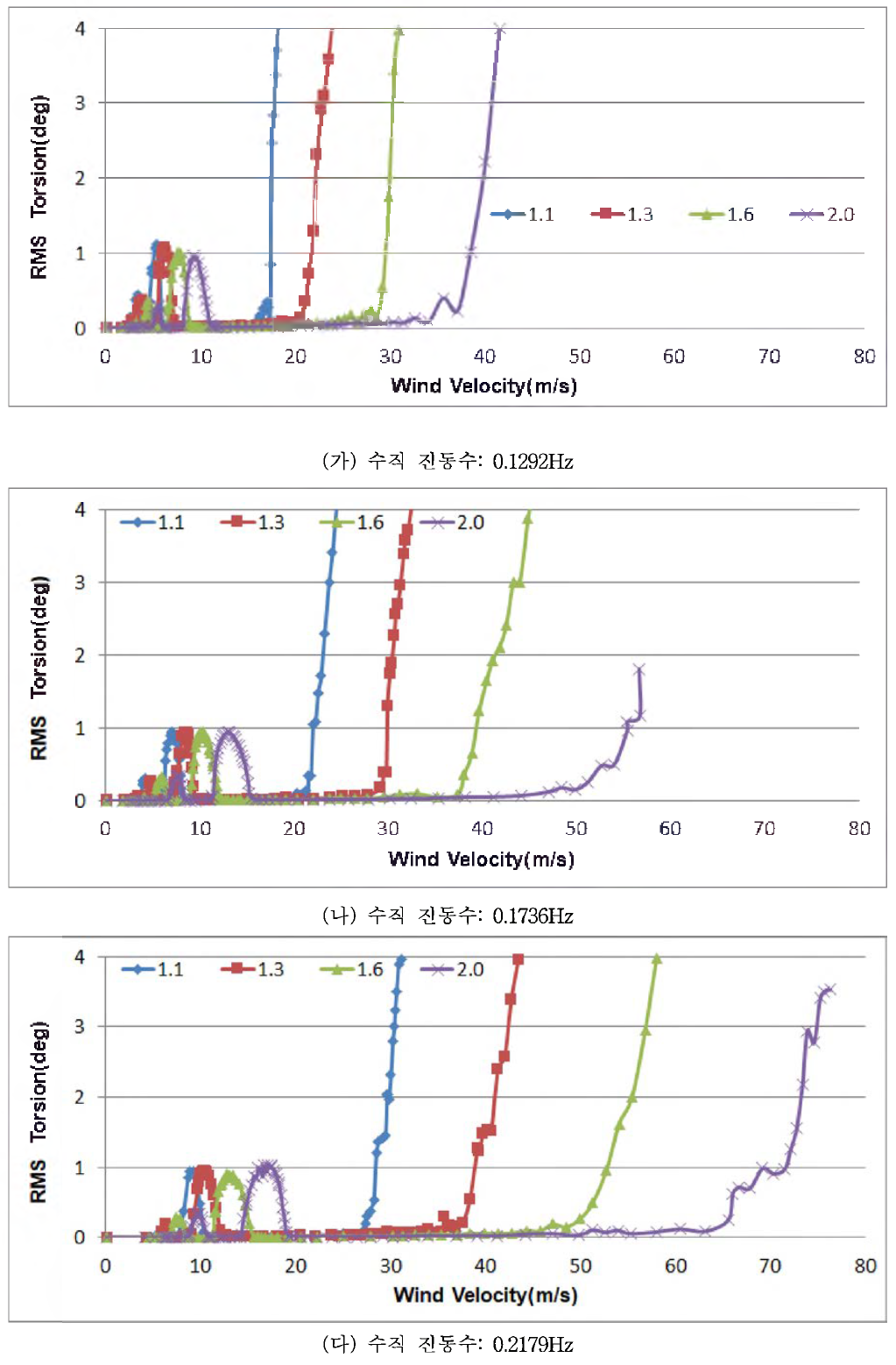 회전 변위 RMS(회전진동수/수직진동수 비: 1.1 , 1.3, 1.6, 2 .0 )