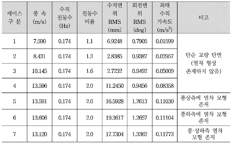 최대 수직 가속도 산출을 위한 케이스 구분