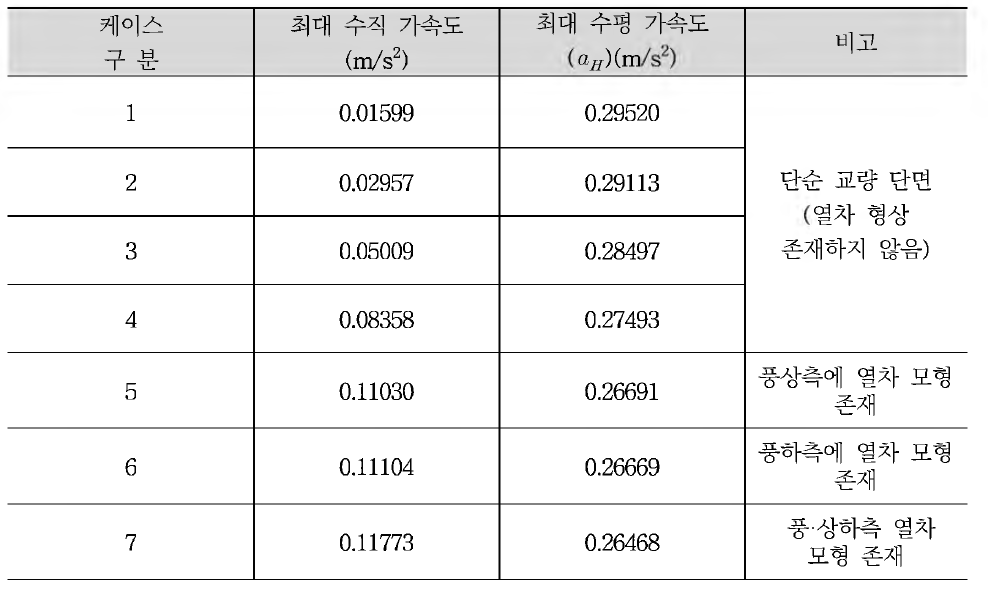 최대 수직 가속도에 의한 최대 수평 가속도