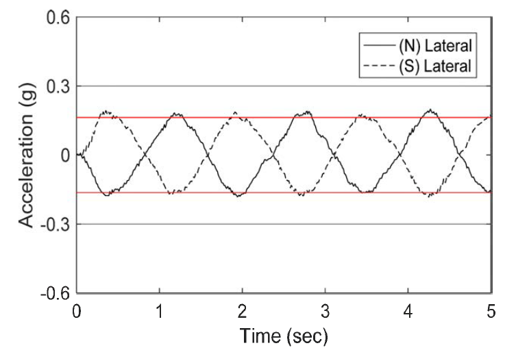 Case-D1-11 수평 가속도를 이용한 간이 탈선 분석