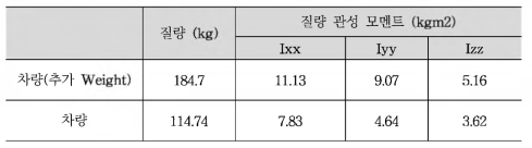 차량 질량 특성