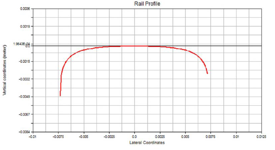 1/5 Scale UIC60 철로 형상(Rail Profile)