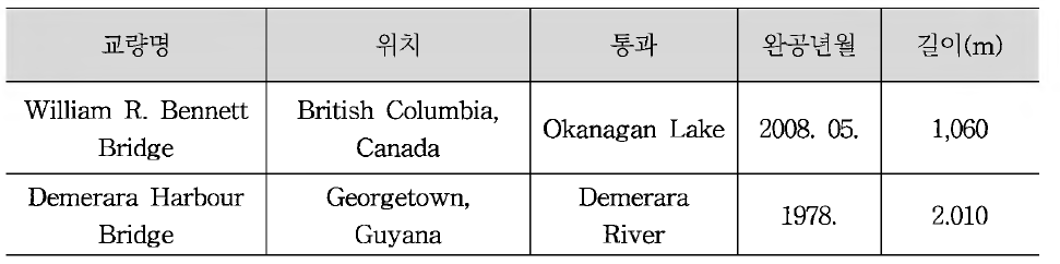 기타 주요 부유식 교량 현황