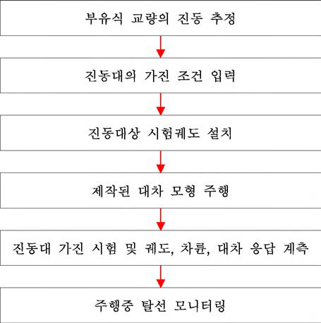 주행안전성 시험 절차