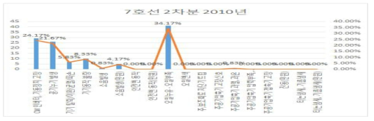 7호선 2차분 2010년 주공기압축기 고장현상 분류