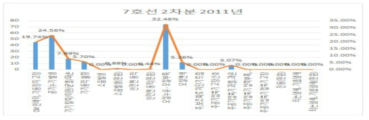 7호선 2차분 2011년 주공기압축기 고장현상 분류