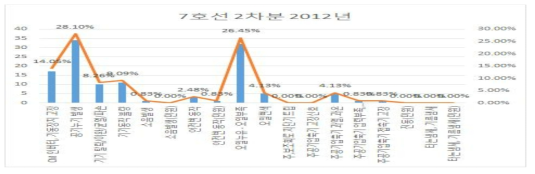 7호선 2차분 2012년 주공기압축기 고장현상 분류