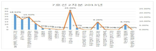 7호선 2차분 2013년 주공기압축기 고장현상 분류