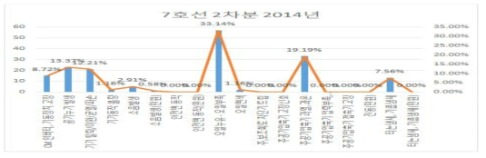 7호선 2차분 2014년 주공기압축기 고장현상 분류