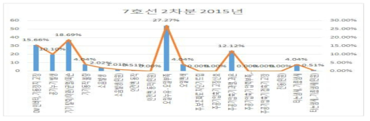 7호선 2차분 2015년 주공기압축기 고장현상 분류