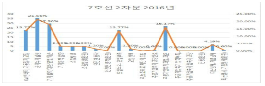 7호선 2차분 2016년 주공기압축기 고장현상 분류