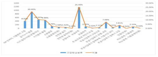 서울교통공사 공기압축기 고장 형태