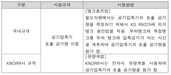 공기압축기 토출 공기량 시험 비교