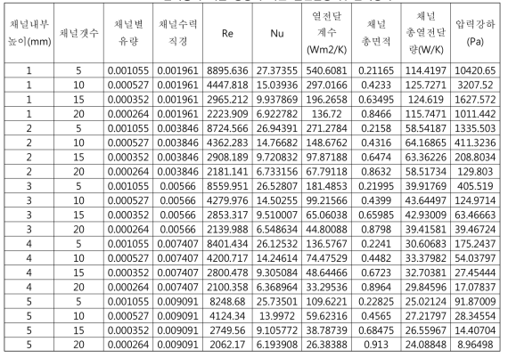 압축공기 채널 형상에 따른 열전달량 및 압력강하