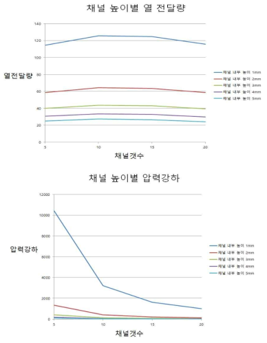 압축공기 채널 높이별 열전달량 및 압력강하