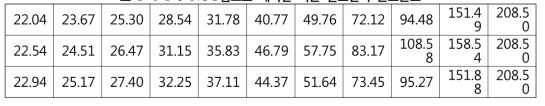 e-NTU법으로 해석한 기존 열교환기 온도분포