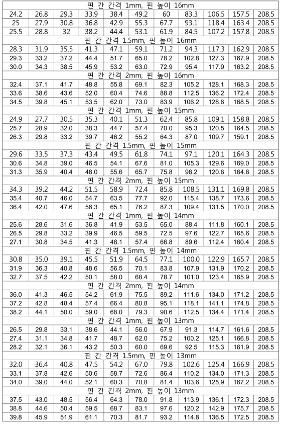 핀 사이 간격과 핀 높이별 온도 분포