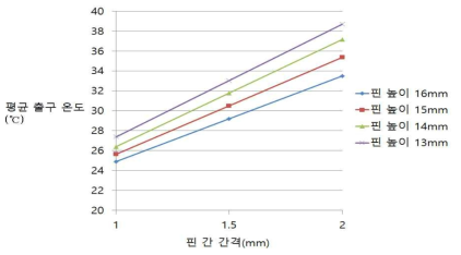 핀 사이 간격과 핀 높이별 온도 분포