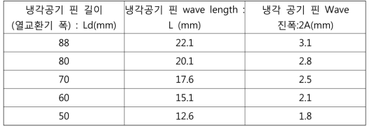 Wavy fin 형상