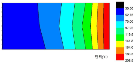 열교환기 폭 88mm, 길이 160mm일 경우에 대한 온도분포