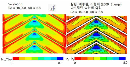 실험과 수치해석의 Nu/Nu0 비교