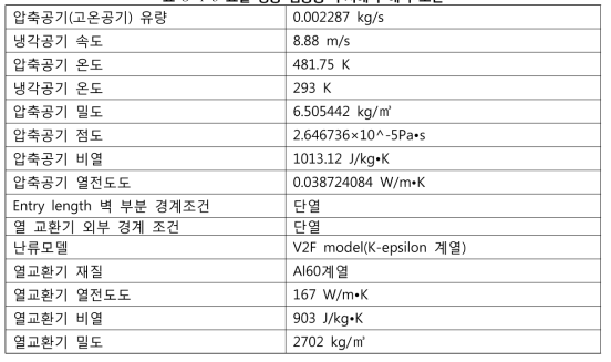 요철 성능 검증용 수치해석 해석 조건