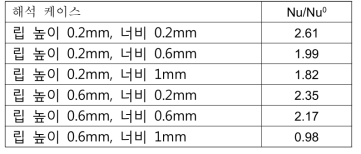 요철 형상에 따른 Nu/Nu0 평균