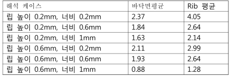 요철 형상에 따른 바닥면과 립에서의 Nu/Nu0 평균