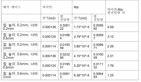 요철 형상에 따른 바닥면과 립의 면적과 열전달량 비