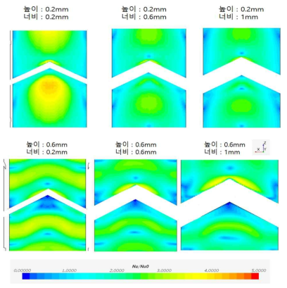 요철 형상에 따른 바닥면 Nu/Nu0