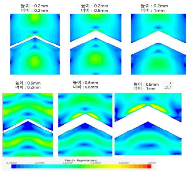 요철 형상에 따른 속도 분포