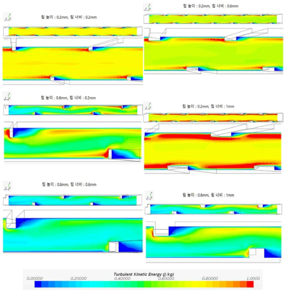 요철 형상에 따른 난류운동에너지 분포