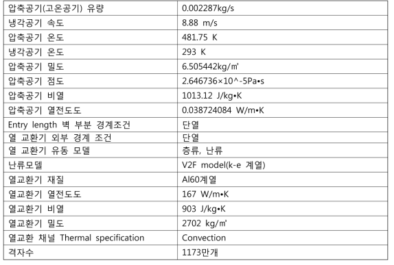 새로운 열교환기 수치해석 조건