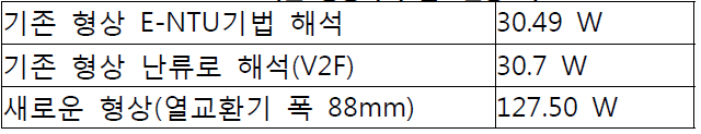 기존 형상과의 열교환량 비교