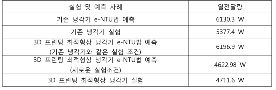 각 사례별 열전달량