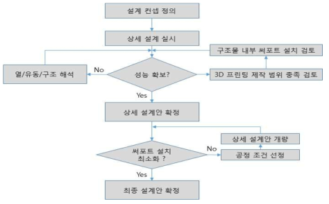 3D 프린팅 공정 적용 최적설계 프로세스